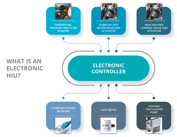 Electronic HIU