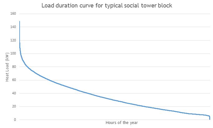 Load duration curve for typical social housing tower block