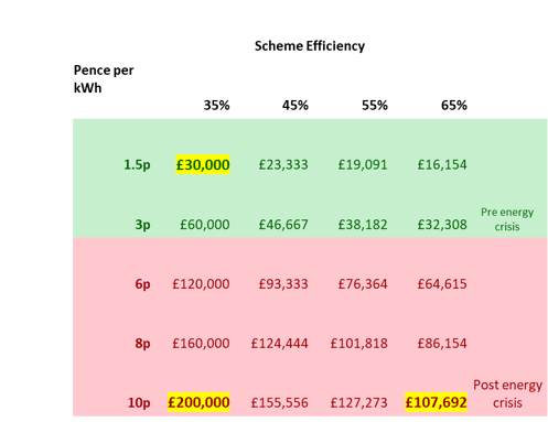 Scheme efficiency workings