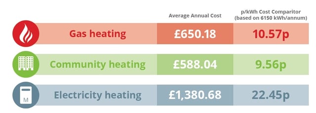 The above data was captured from a Switch2 communal heating scheme from 2014 and compared with utility costs highlighted in the Which? Report.